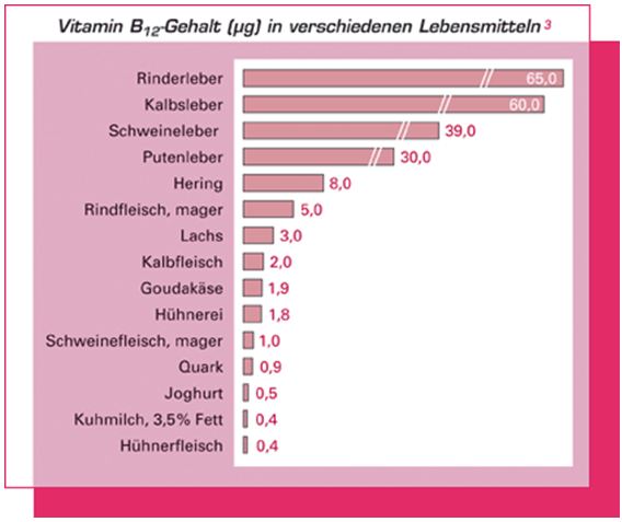 Vitamin B12